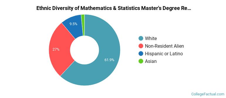 Ethnic diversity of Mathematics & Statistics majors at Florida State University