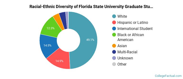 Racial-Ethnic Diversity of Florida State University Graduate Students