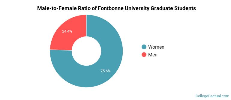 Male-to-Female Ratio of Fontbonne University Graduate Students
