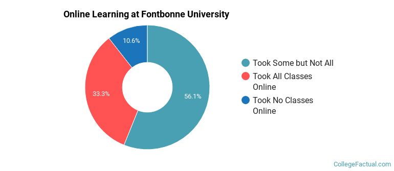 Online Learning at Fontbonne University