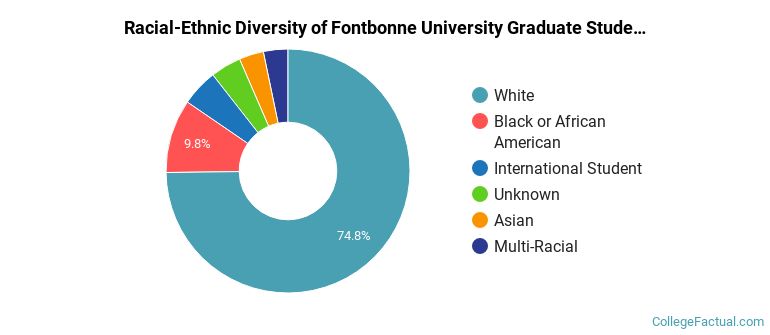 Racial-Ethnic Diversity of Fontbonne University Graduate Students
