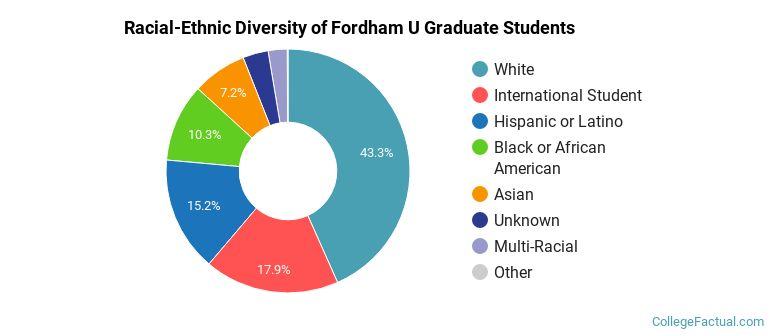Racial-Ethnic Diversity of Fordham U Graduate Students