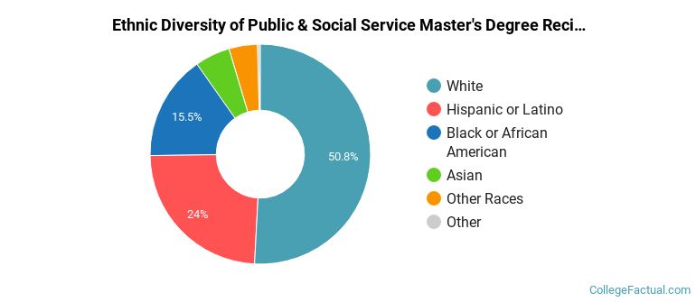 Ethnic diversity of Public & Social Service majors at Fordham University