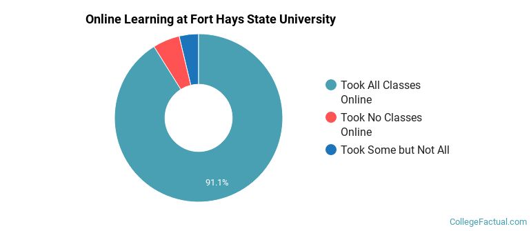 Online Learning at Fort Hays State University