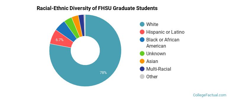 Racial-Ethnic Diversity of FHSU Graduate Students
