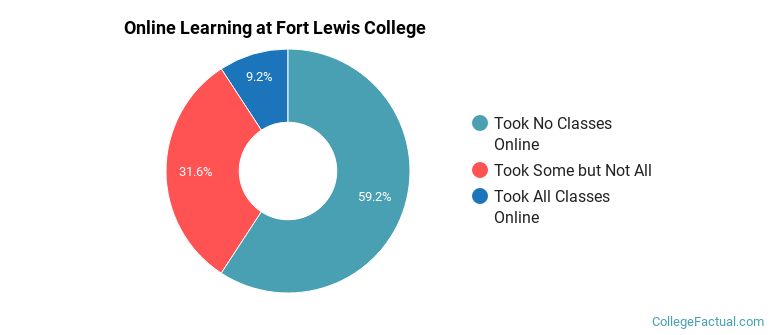 Online Learning at Fort Lewis College