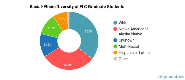 Racial-Ethnic Diversity of FLC Graduate Students