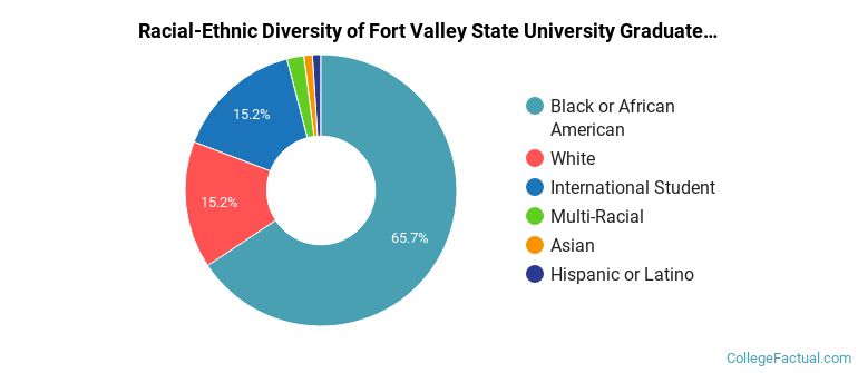 Racial-Ethnic Diversity of Fort Valley State University Graduate Students
