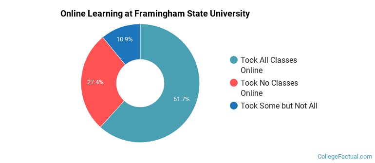 Online Learning at Framingham State University