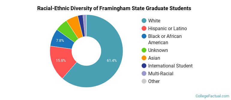Racial-Ethnic Diversity of Framingham State Graduate Students
