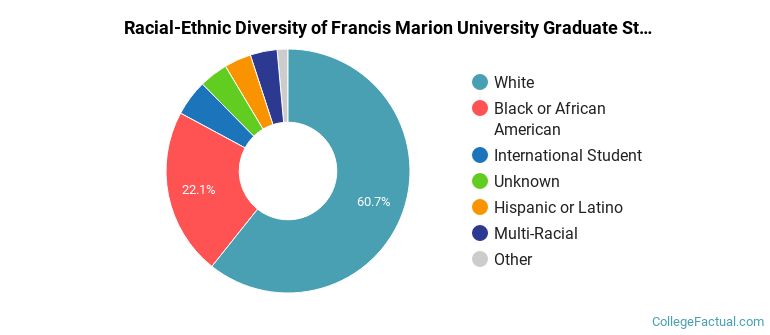 Racial-Ethnic Diversity of Francis Marion University Graduate Students
