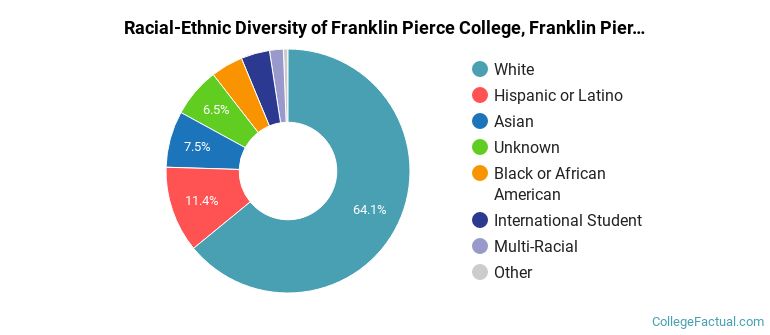 Racial-Ethnic Diversity of Franklin Pierce College, Franklin Pierce, FPU, Pierce Graduate Students