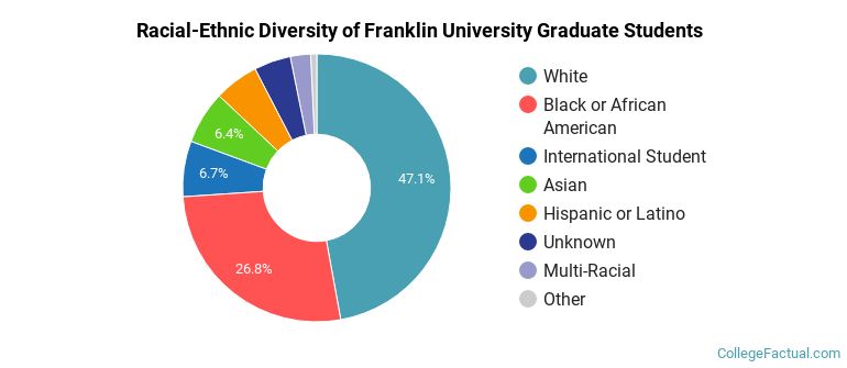 Racial-Ethnic Diversity of Franklin University Graduate Students