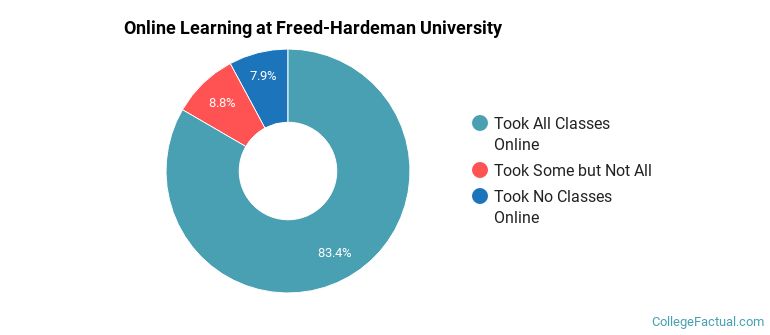 Online Learning at Freed-Hardeman University