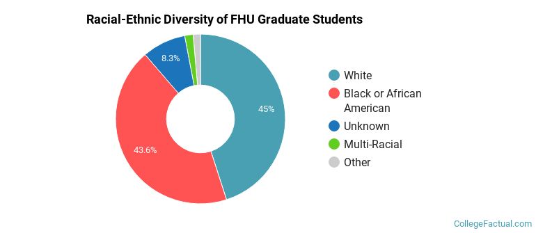 Racial-Ethnic Diversity of FHU Graduate Students