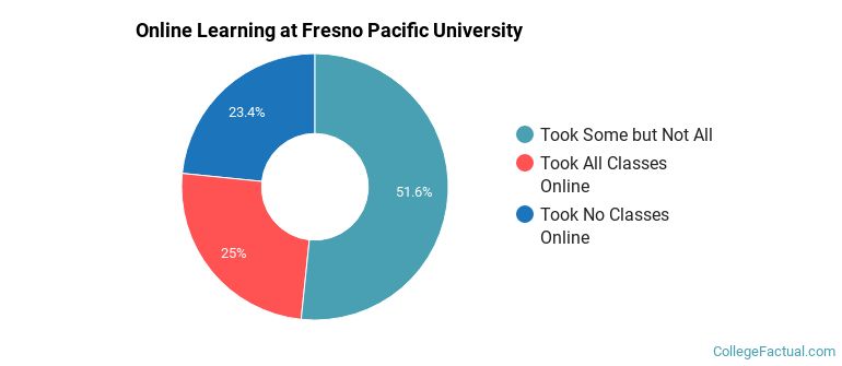Online Learning at Fresno Pacific University
