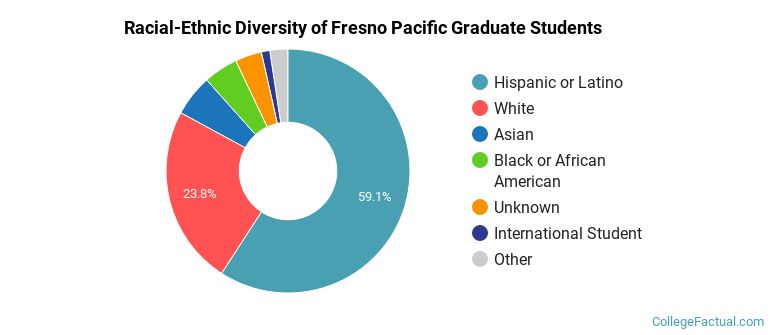 Racial-Ethnic Diversity of Fresno Pacific Graduate Students