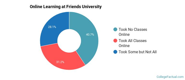 Online Learning at Friends University