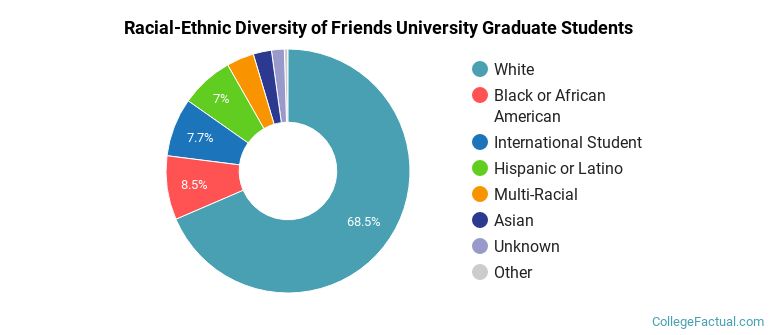 Racial-Ethnic Diversity of Friends University Graduate Students