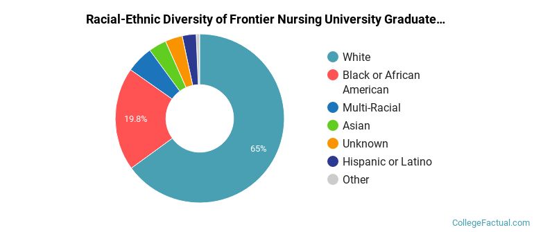 Racial-Ethnic Diversity of Frontier Nursing University Graduate Students