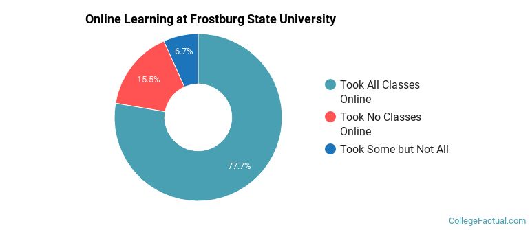 Online Learning at Frostburg State University