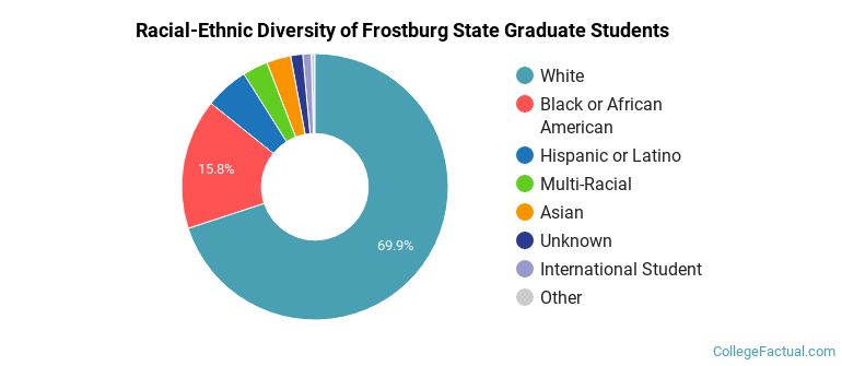 Racial-Ethnic Diversity of Frostburg State Graduate Students