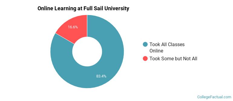 Online Learning at Full Sail University