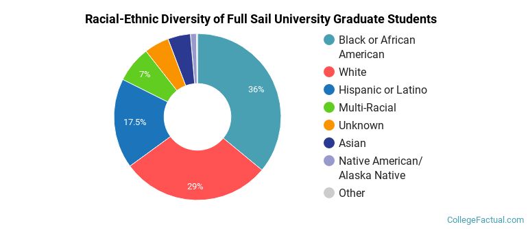 Racial-Ethnic Diversity of Full Sail University Graduate Students