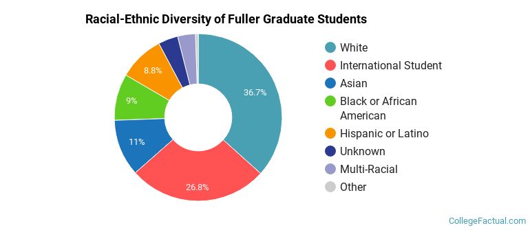 Racial-Ethnic Diversity of Fuller Graduate Students