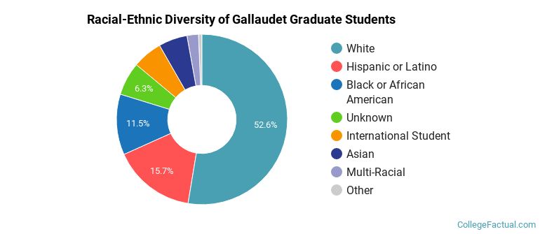 Racial-Ethnic Diversity of Gallaudet Graduate Students
