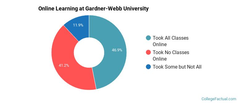Online Learning at Gardner-Webb University