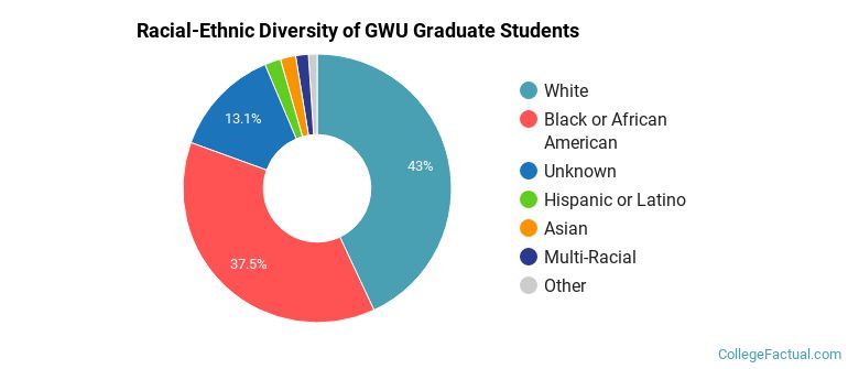 Racial-Ethnic Diversity of GWU Graduate Students