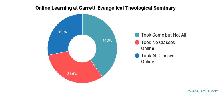 Online Learning at Garrett-Evangelical Theological Seminary