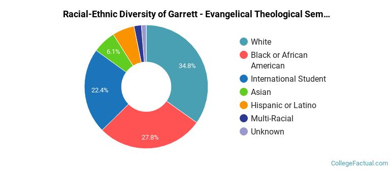 Racial-Ethnic Diversity of Garrett - Evangelical Theological Seminary Graduate Students