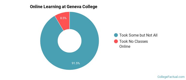 Online Learning at Geneva College