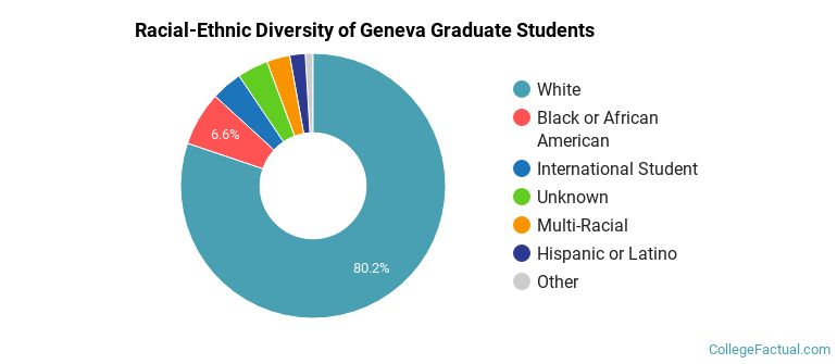 Racial-Ethnic Diversity of Geneva Graduate Students