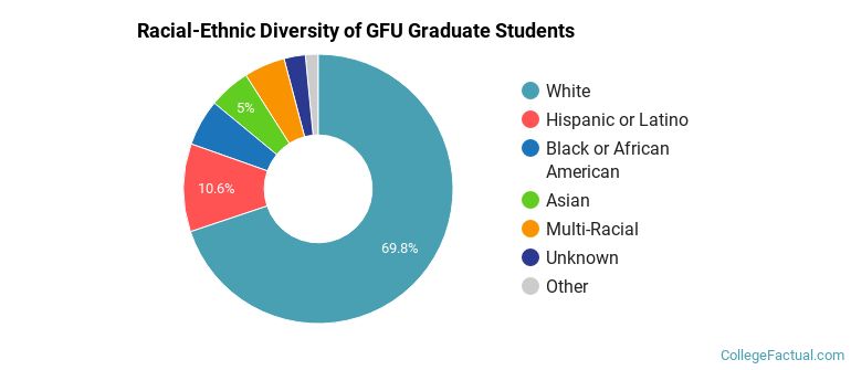 Racial-Ethnic Diversity of GFU Graduate Students