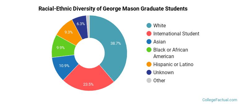 Racial-Ethnic Diversity of George Mason Graduate Students