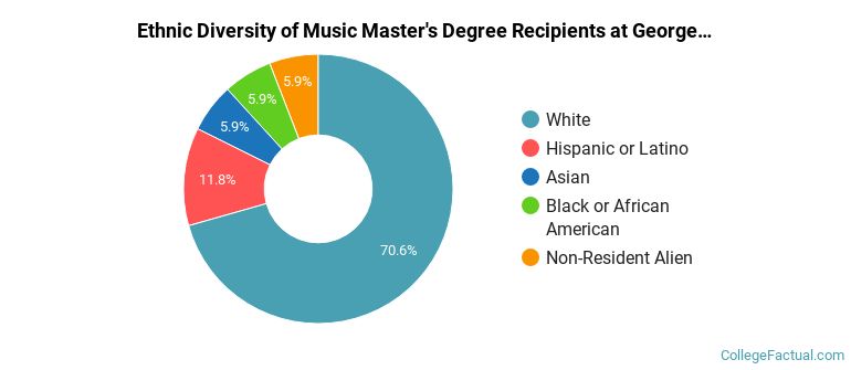 Ethnic diversity of Music majors at George Mason University