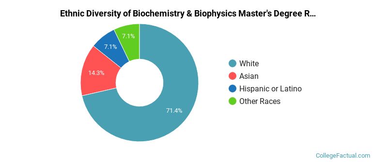 Ethnic diversity of Biochemistry & Biophysics majors at George Washington University