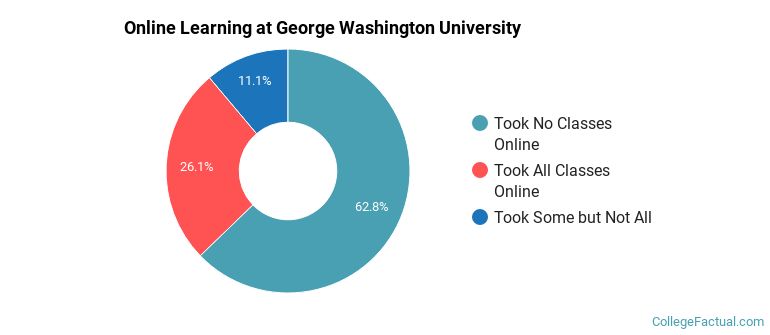 Online Learning at George Washington University