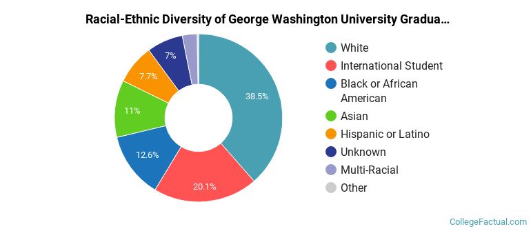 Racial-Ethnic Diversity of George Washington University Graduate Students