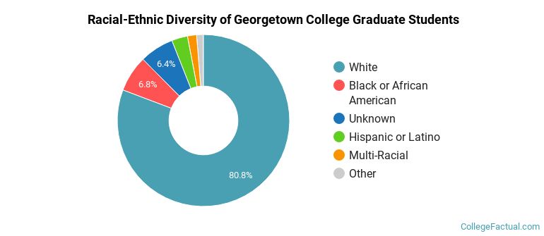 Racial-Ethnic Diversity of Georgetown College Graduate Students