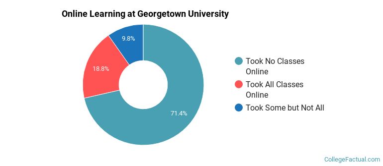 Online Learning at Georgetown University