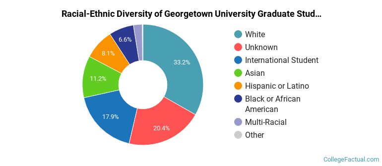 Racial-Ethnic Diversity of Georgetown University Graduate Students