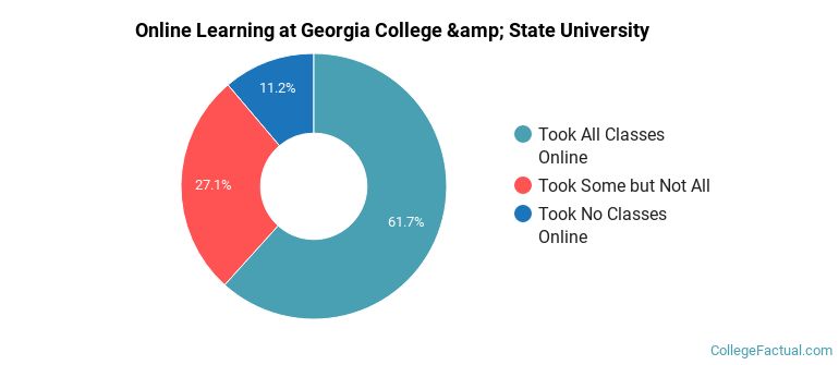 Online Learning at Georgia College &amp; State University