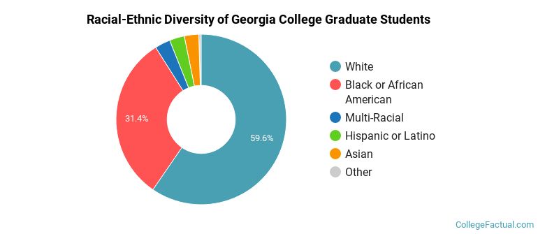 Racial-Ethnic Diversity of Georgia College Graduate Students