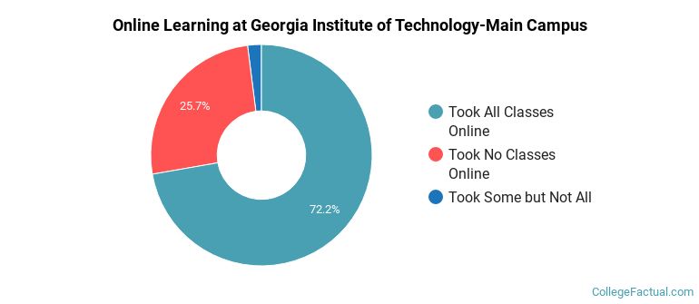 Online Learning at Georgia Institute of Technology-Main Campus