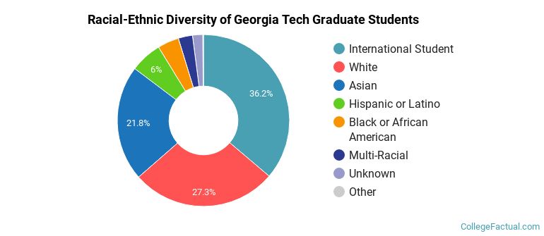 Racial-Ethnic Diversity of Georgia Tech Graduate Students