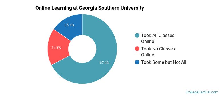 Online Learning at Georgia Southern University